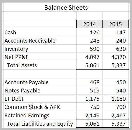 solved 1 based on the balance sheets in the attached ima